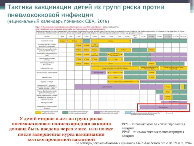 Тактика вакцинации детей из групп риска против пневмококковой инфекции (национальный календарь