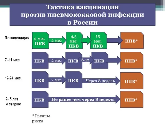 Тактика вакцинации против пневмококковой инфекции в России 2 мес. ПКВ 4,5