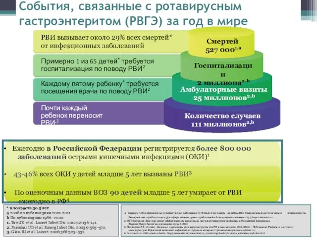 События, связанные с ротавирусным гастроэнтеритом (РВГЭ) за год в мире РВИ