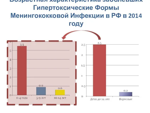 Возрастная характеристика заболевших Гипертоксические Формы Менингококковой Инфекции в РФ в 2014 году