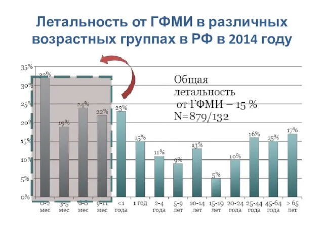 Летальность от ГФМИ в различных возрастных группах в РФ в 2014 году