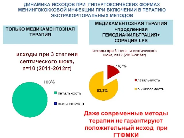 ДИНАМИКА ИСХОДОВ ПРИ ГИПЕРТОКСИЧЕСКИХ ФОРМАХ МЕНИНГОКОККОВОЙ ИНФЕКЦИИ ПРИ ВКЛЮЧЕНИИ В ТЕРАПИЮ