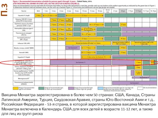 П.3 Вакцина Менактра зарегистрирована в более чем 50 странах: США, Канада,