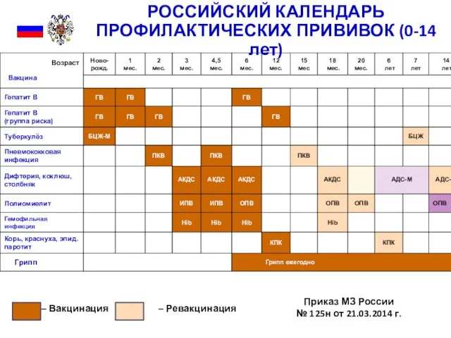 – Вакцинация – Ревакцинация РОССИЙСКИЙ КАЛЕНДАРЬ ПРОФИЛАКТИЧЕСКИХ ПРИВИВОК (0-14 лет) Приказ