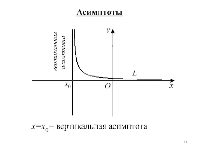 Асимптоты x=x0 – вертикальная асимптота вертикальная асимптота