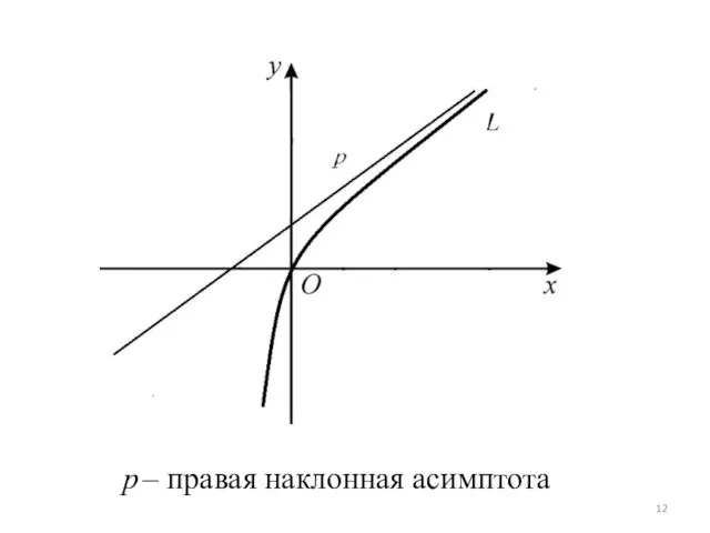 p – правая наклонная асимптота