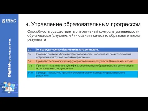 4. Управление образовательным прогрессом Способность осуществлять оперативный контроль успеваемости обучающихся (слушателей) и оценить качество образовательного результата