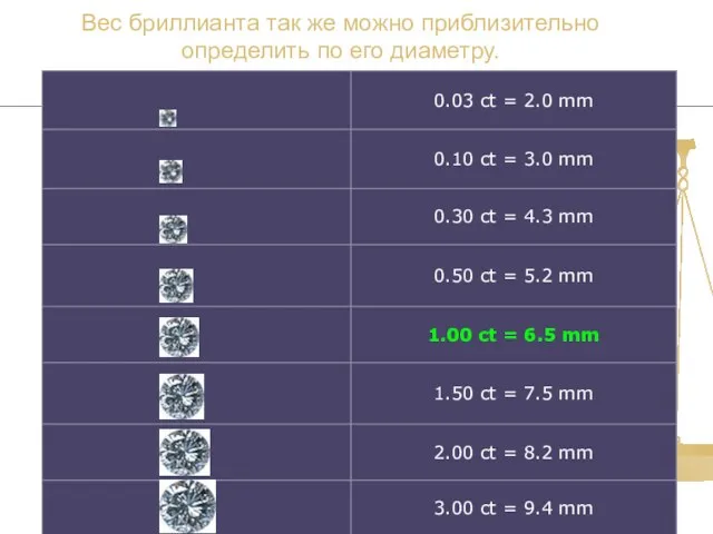 Вес бриллианта так же можно приблизительно определить по его диаметру.