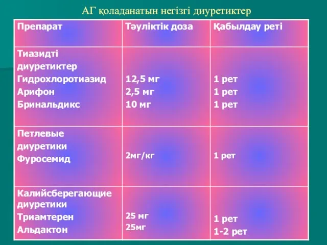 АГ қоладанатын негізгі диуретиктер