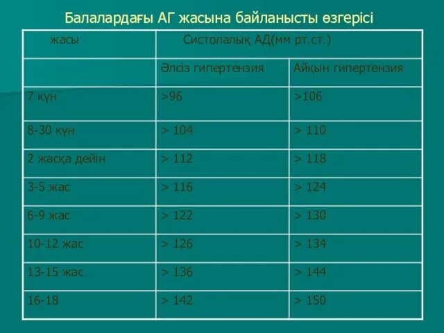 Балалардағы АГ жасына байланысты өзгерісі