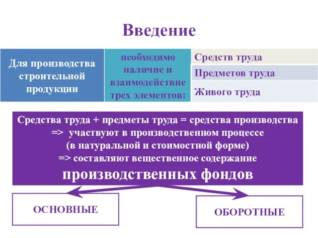 Введение Средства труда + предметы труда = средства производства => участвуют