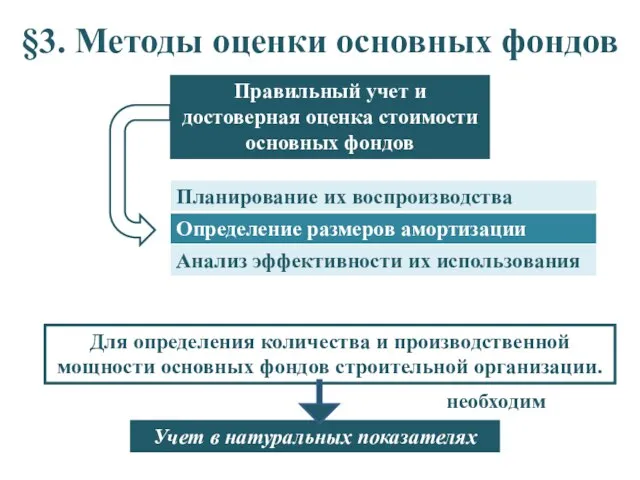 §3. Методы оценки основных фондов Правильный учет и достоверная оценка стоимости