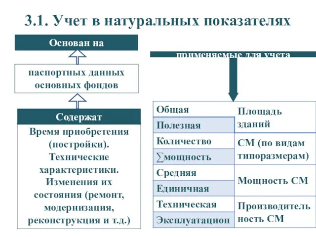 3.1. Учет в натуральных показателях Основан на паспортных данных основных фондов