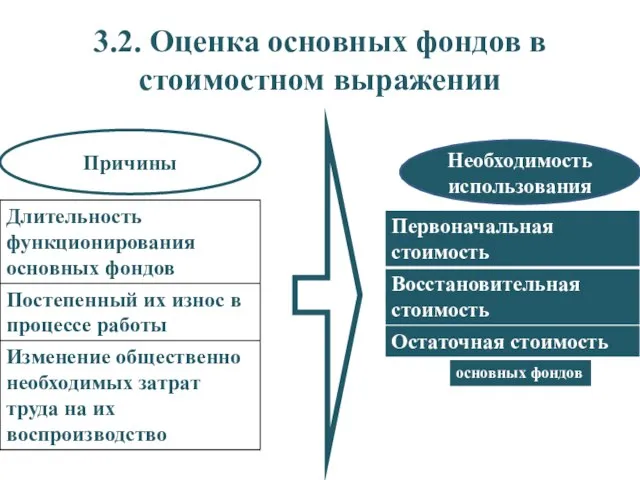 3.2. Оценка основных фондов в стоимостном выражении Причины Необходимость использования основных фондов