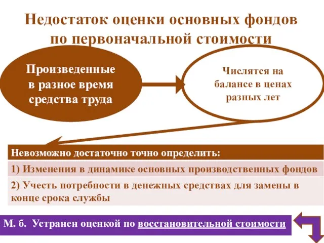 Недостаток оценки основных фондов по первоначальной стоимости М. б. Устранен оценкой