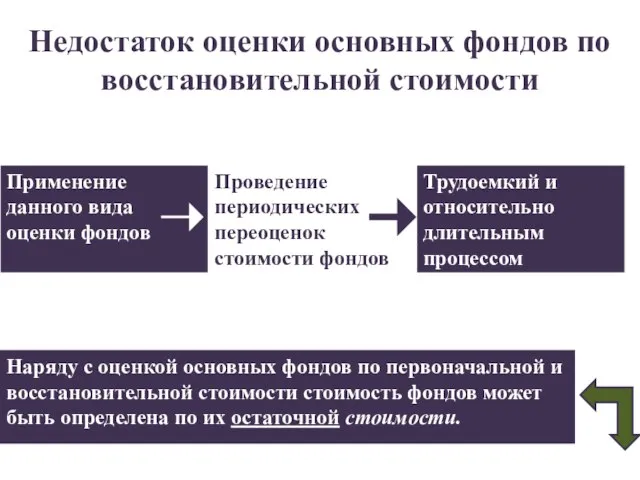 Недостаток оценки основных фондов по восстановительной стоимости Наряду с оценкой основных