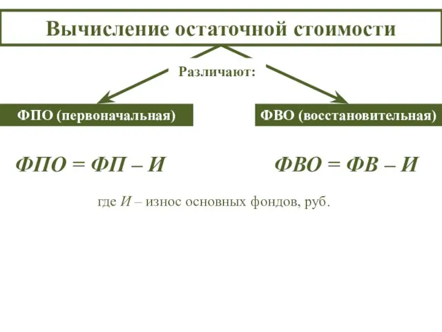 Вычисление остаточной стоимости ФПО (первоначальная) ФВО (восстановительная) ФПО = ФП –