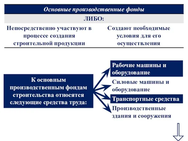 К основным производственным фондам строительства относятся следующие средства труда: