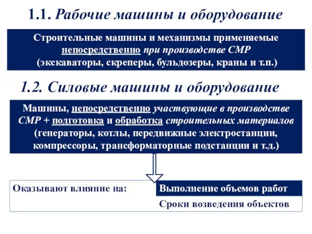 1.1. Рабочие машины и оборудование Строительные машины и механизмы применяемые непосредственно