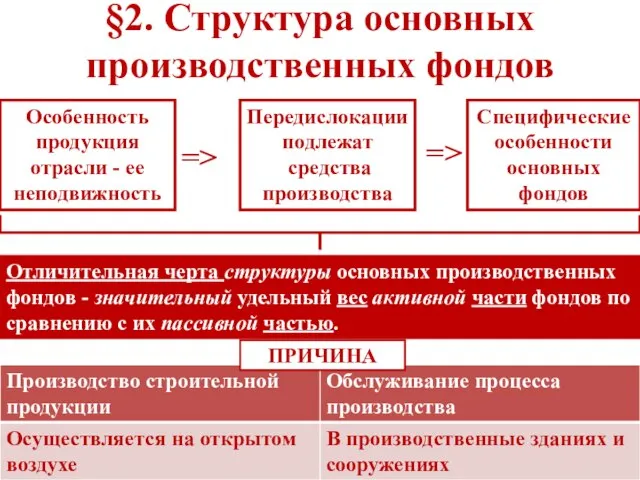 §2. Структура основных производственных фондов Особенность продукция отрасли - ее неподвижность