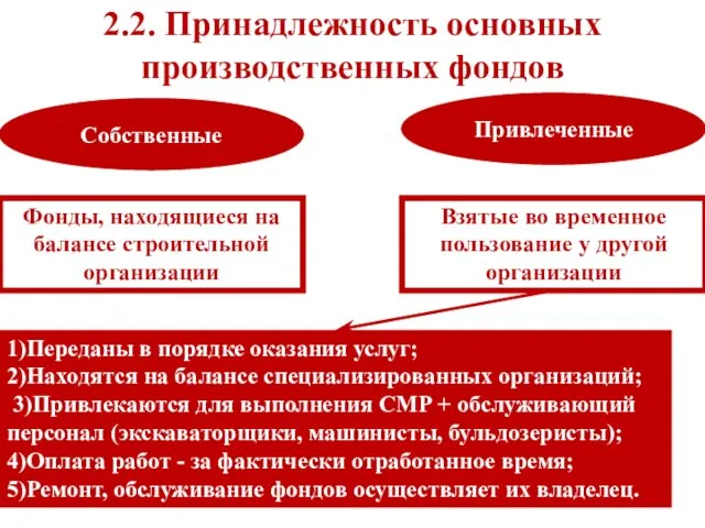 2.2. Принадлежность основных производственных фондов Собственные Привлеченные Фонды, находящиеся на балансе