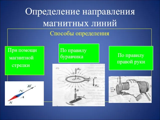 Определение направления магнитных линий Способы определения При помощи магнитной стрелки По