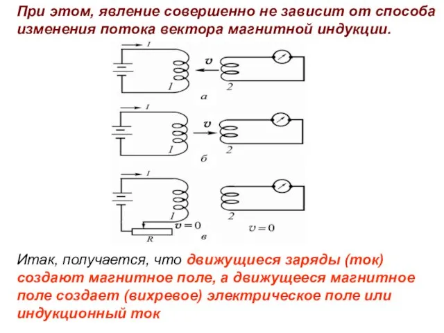 При этом, явление совершенно не зависит от способа изменения потока вектора