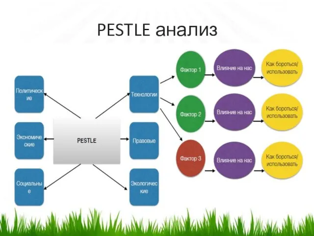 PESTLE анализ