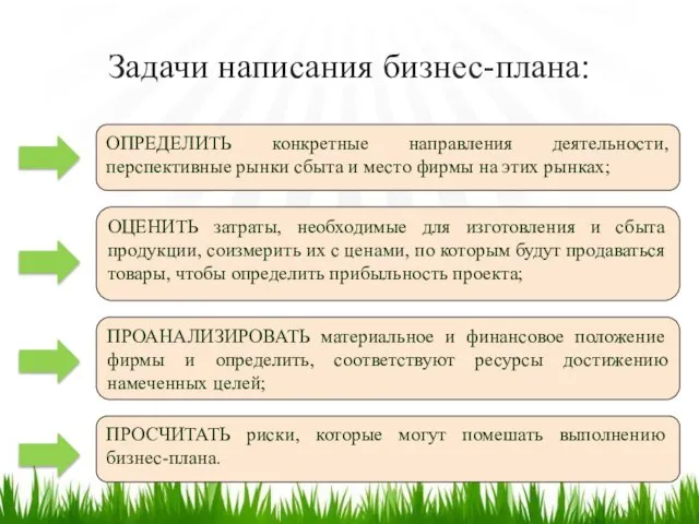 Задачи написания бизнес-плана: ОПРЕДЕЛИТЬ конкретные направления деятельности, перспективные рынки сбыта и