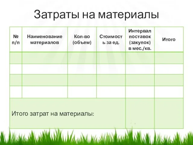 Затраты на материалы