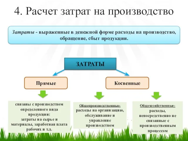 4. Расчет затрат на производство Затраты - выраженные в денежной форме