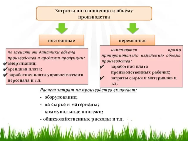 Затраты по отношению к объёму производства постоянные переменные не зависят от