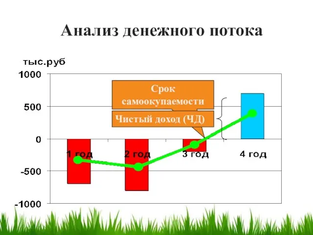 Анализ денежного потока Срок самоокупаемости