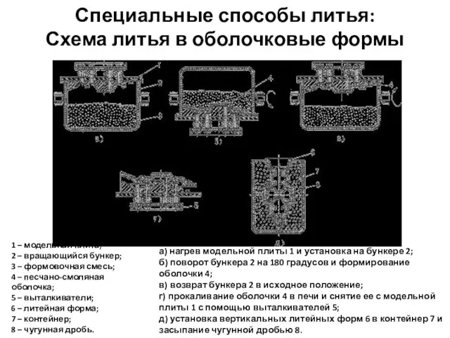 Специальные способы литья: Схема литья в оболочковые формы 1 – модельная