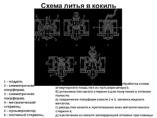 Схема литья в кокиль 1 – поддон; 2 – симметричная полуформа;