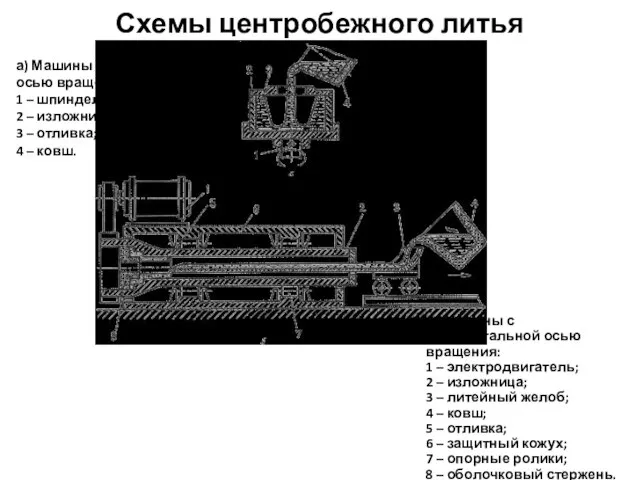 Схемы центробежного литья б) Машины с горизонтальной осью вращения: 1 –