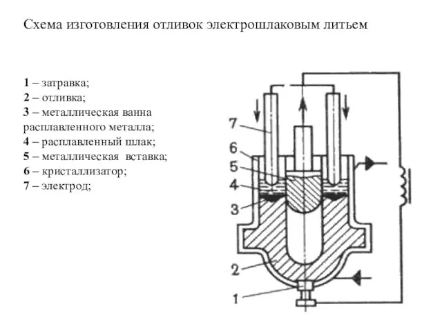 Схема изготовления отливок электрошлаковым литьем 1 – затравка; 2 – отливка;