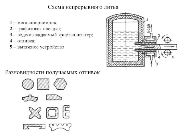 Схема непрерывного литья 1 – металлоприемник; 2 – графитовая насадка; 3