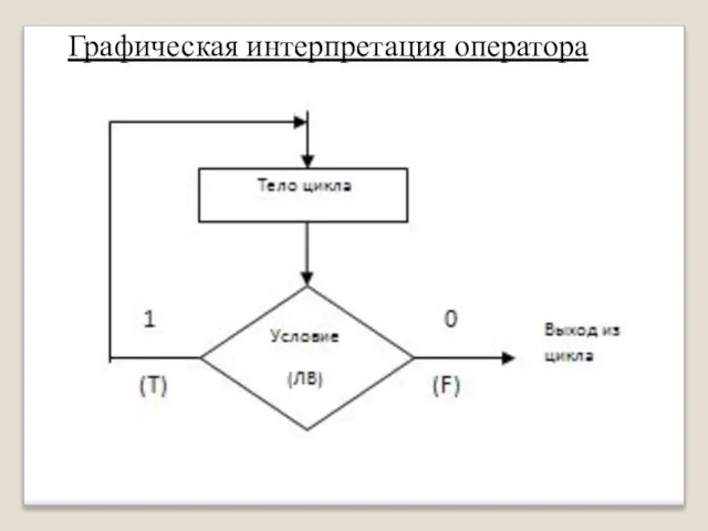 Графическая интерпретация оператора