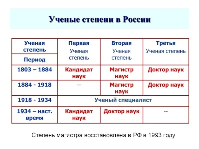 Степень магистра восстановлена в РФ в 1993 году