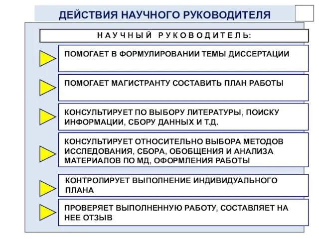 ДЕЙСТВИЯ НАУЧНОГО РУКОВОДИТЕЛЯ Н А У Ч Н Ы Й Р