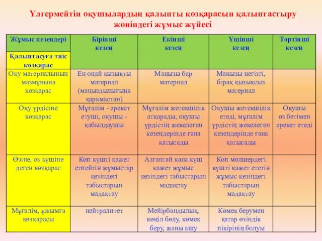 Үлгермейтін оқушылардың қалыпты көзқарасын қалыптастыру жөніндегі жұмыс жүйесі