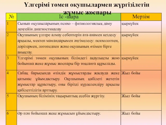 Үлгерімі төмен оқушылармен жүргізілетін жұмыс жоспары