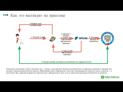 2. Данные о продаже и запрос на присвоение фискального признака 5.