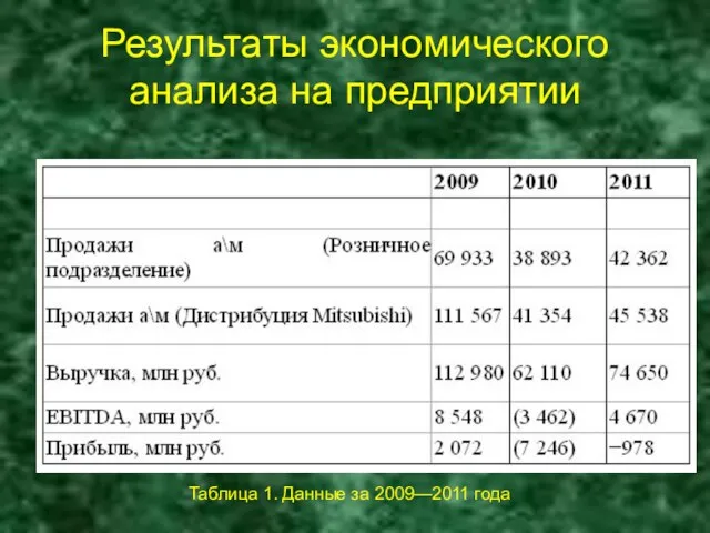 Таблица 1. Данные за 2009—2011 года Результаты экономического анализа на предприятии