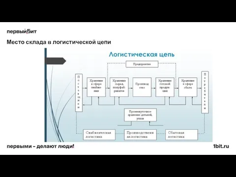 Место склада в логистической цепи