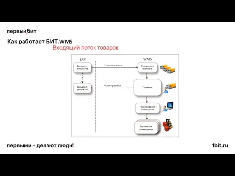 Как работает БИТ.WMS