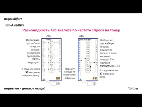 DEF-Анализ Разновидность ABC анализа по частоте спроса на товар ABC нет