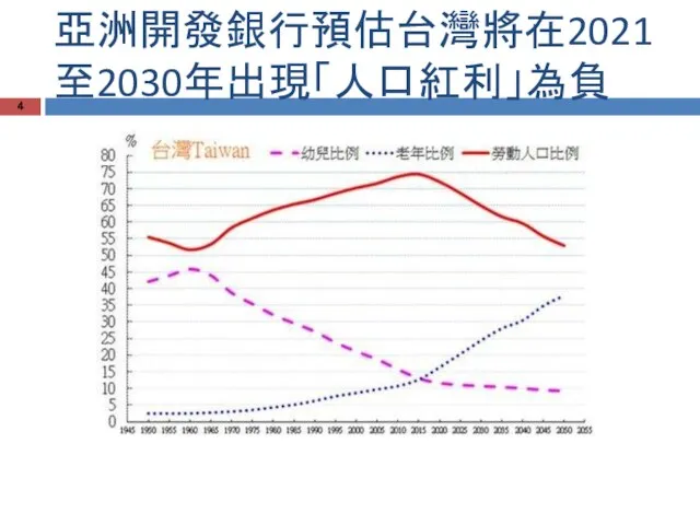 亞洲開發銀行預估台灣將在2021至2030年出現「人口紅利」為負