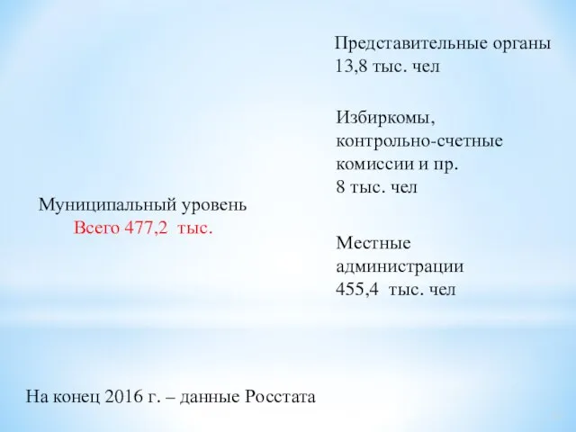 Муниципальный уровень Всего 477,2 тыс. Представительные органы 13,8 тыс. чел Избиркомы,